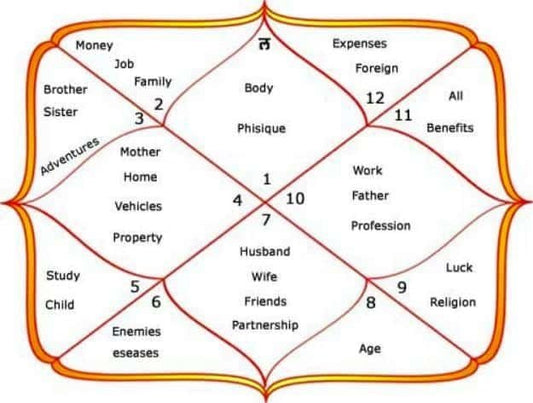 Personalized Birth Chart (Kundli) Analysis